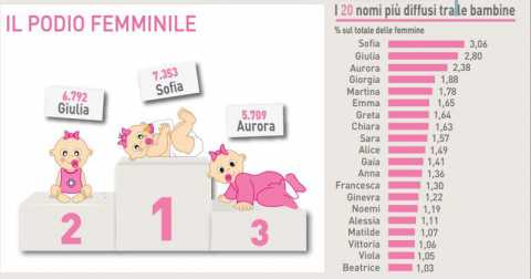 Andrea, Matteo, Giulia, Sofia: i nomi dati ai bimbi sempre i soliti: «Vanno di moda»